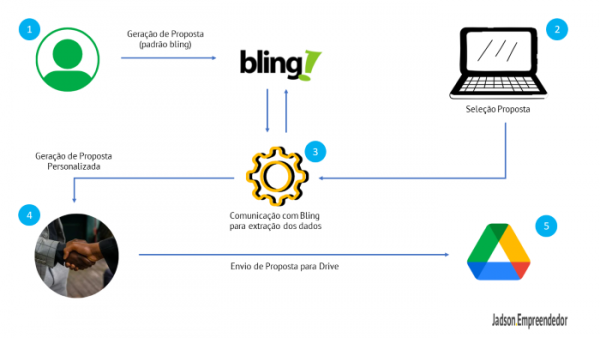 ferramenta para personalização de proposta comercial